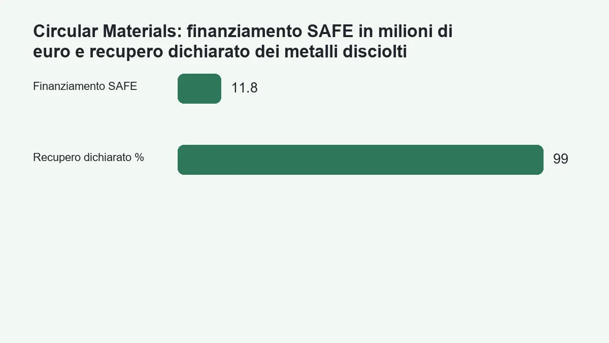 Finanziamento SAFE di Circular Materials e percentuale dichiarata di recupero dei metalli disciolti