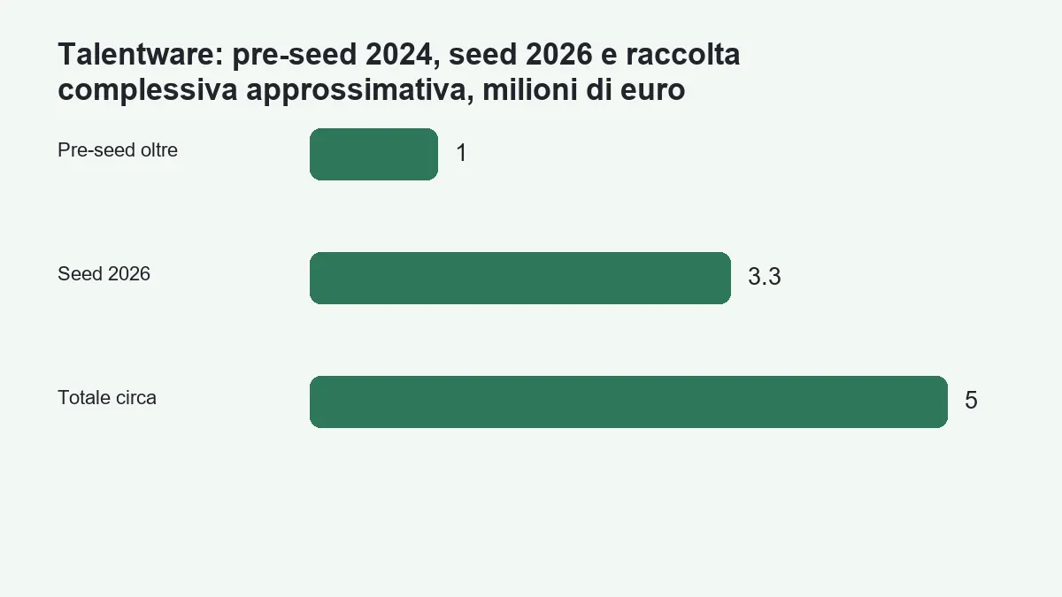 Pre-seed, round seed 2026 e capitale totale raccolto da Talentware in milioni di euro